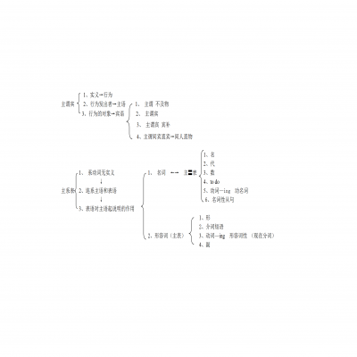 考研英语学习建议  学习流程：阅读 翻译 语法 写作   